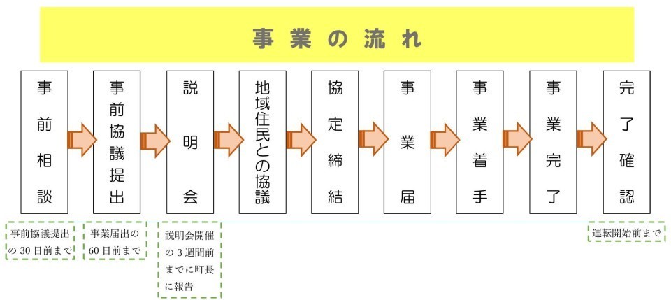 事業の流れ