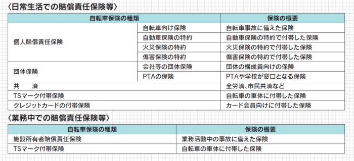 自転車保険種類一覧